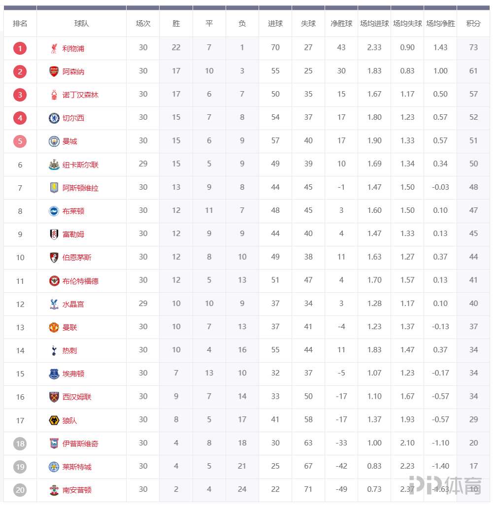 曼城客场战胜伯恩茅斯，英超领跑积分榜