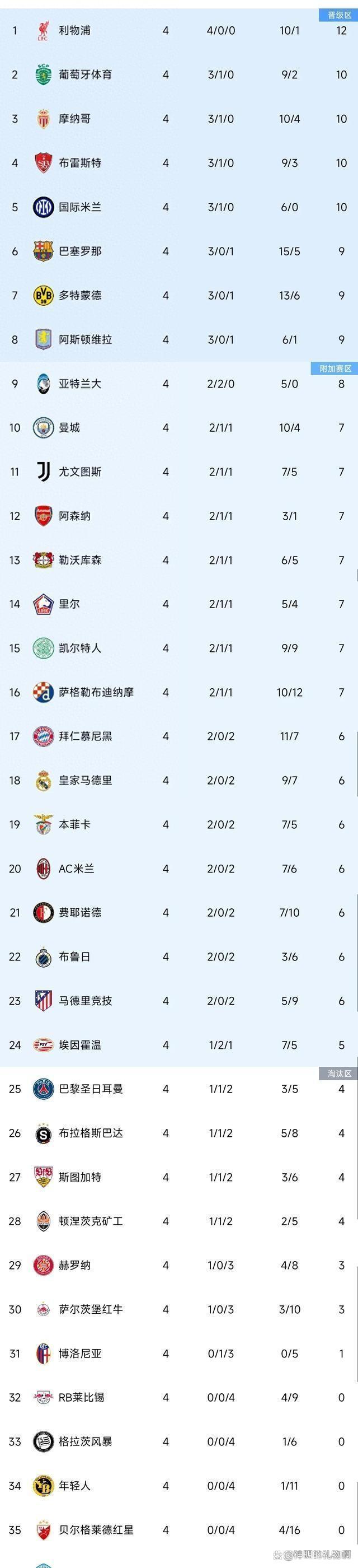 包含马赛再次告捷，稳坐法甲积分榜头名的词条