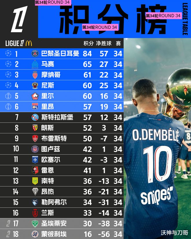 包含马赛再次告捷，稳坐法甲积分榜头名的词条