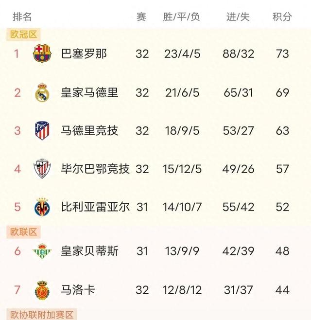 马德里竞技领先巴萨迎来西甲冠军争夺战的简单介绍