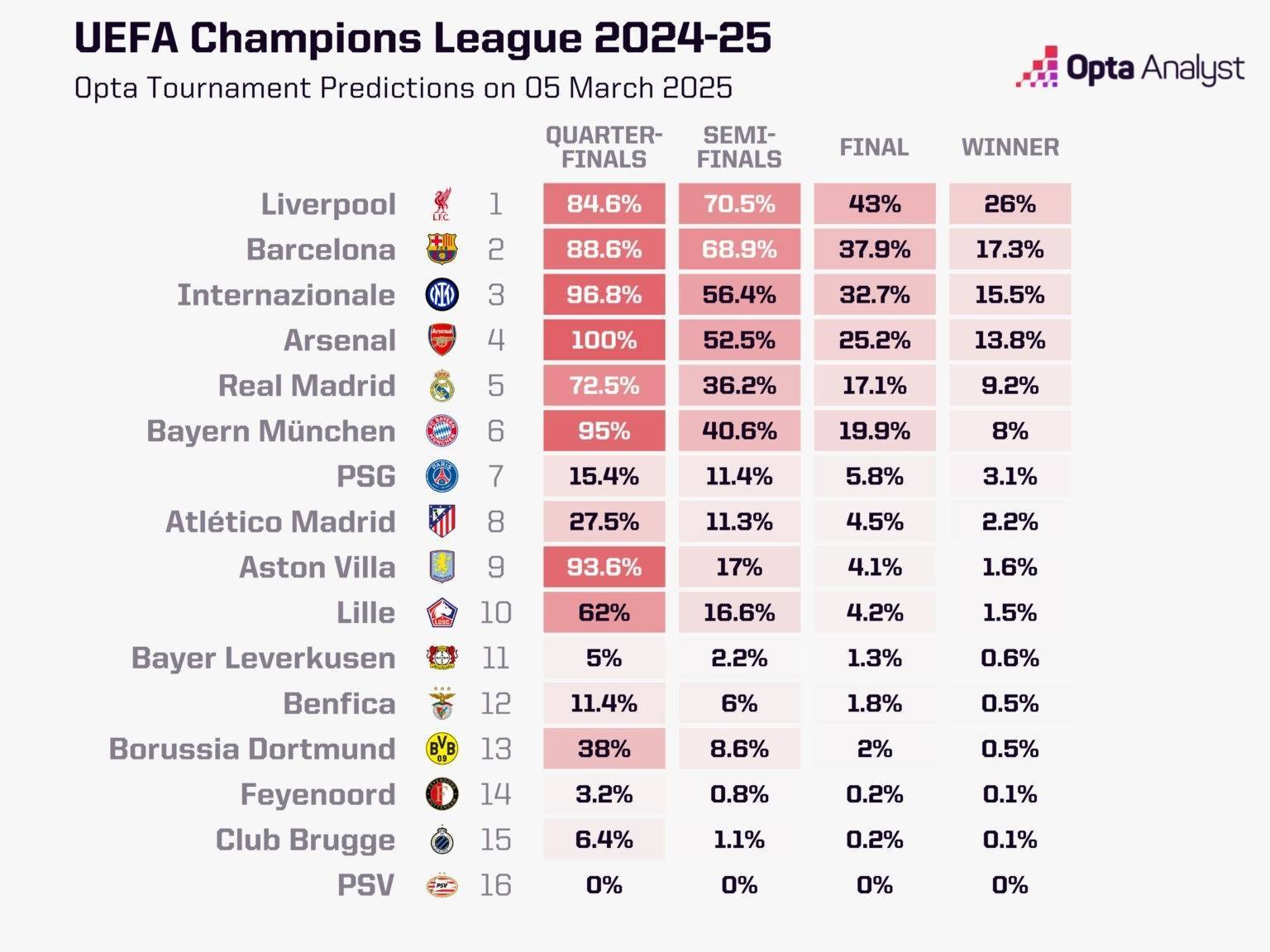 利物浦客场大捷,稳稳晋级欧冠四强 利物浦客场大捷,稳稳晋级欧冠四强