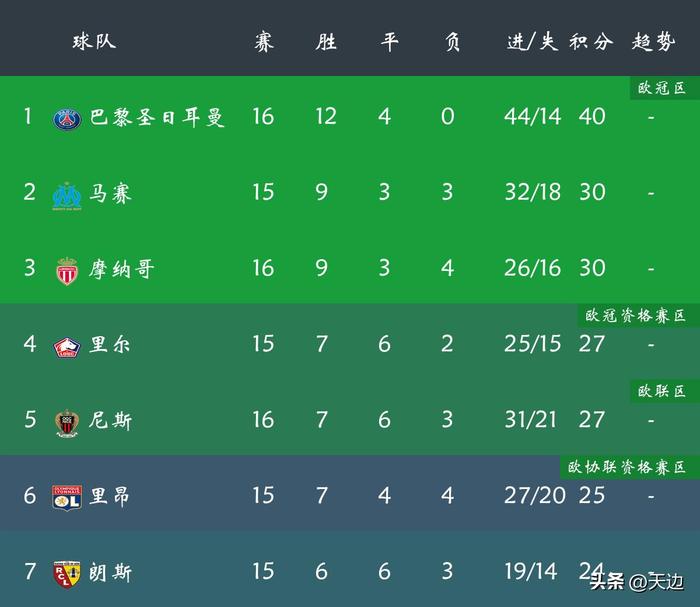 圣埃蒂安取得重要胜利,法甲积分榜上升至前十位的简单介绍 圣埃蒂安取得重要胜利,法甲积分榜上升至前十位的简单介绍