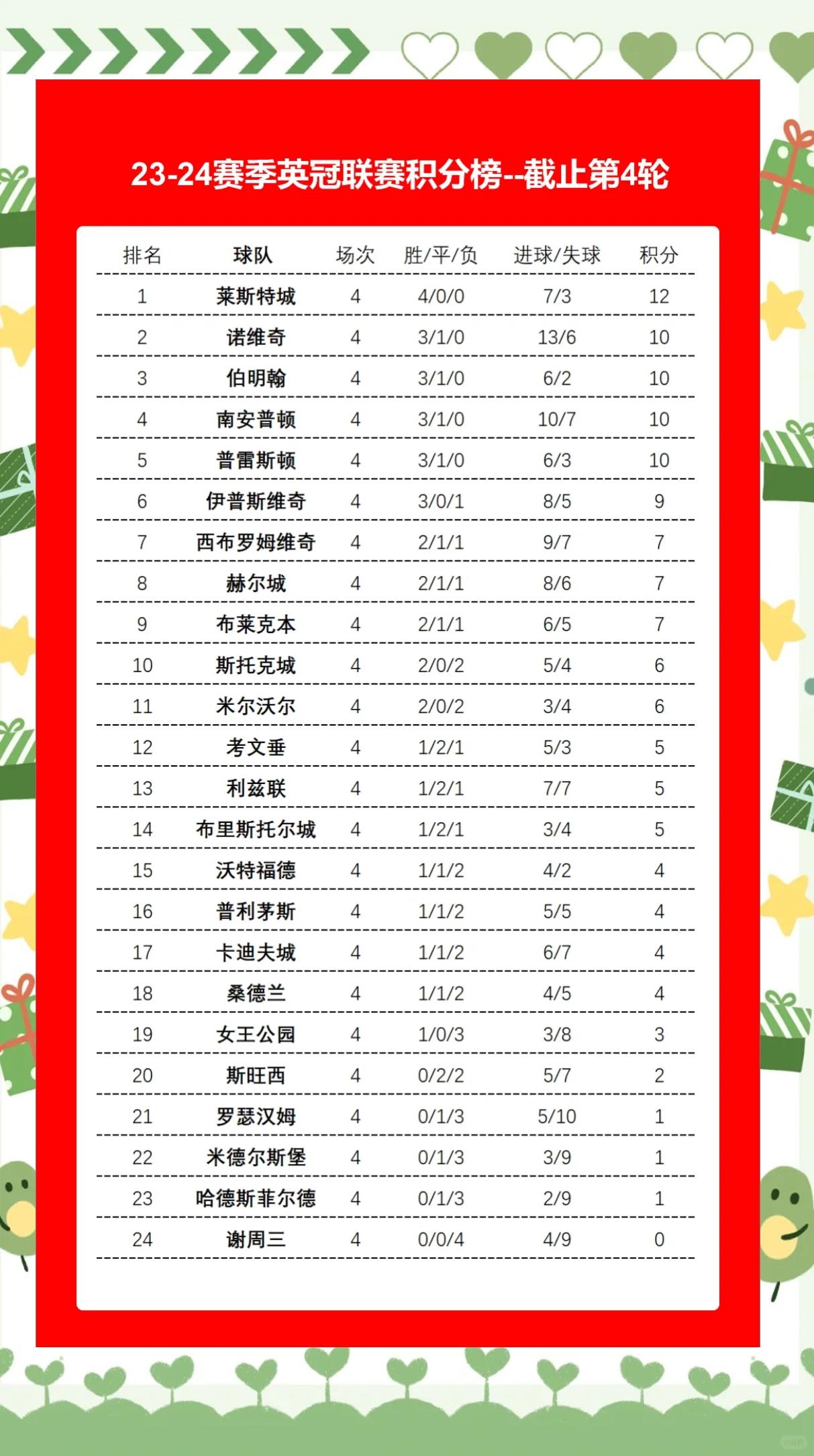 莱斯特城客场大胜，积分榜前景一片光明的简单介绍