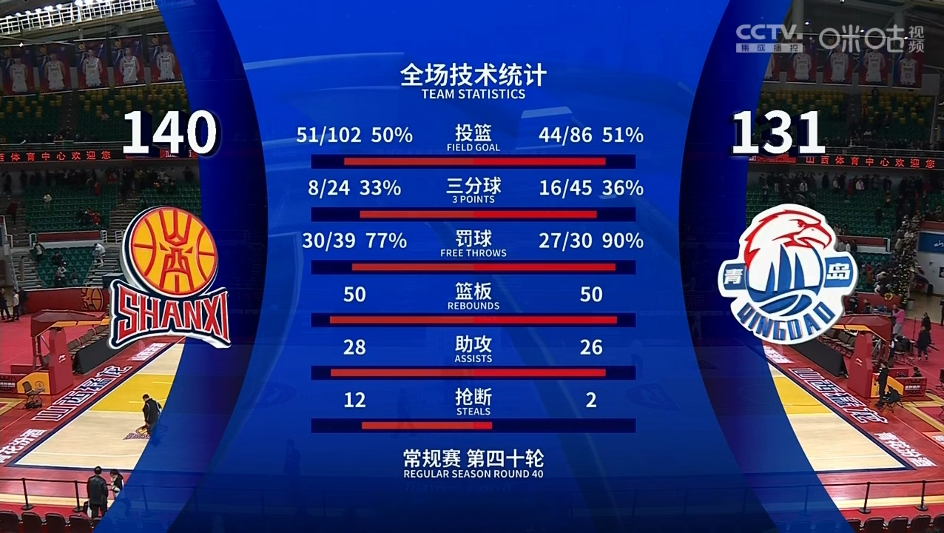 FB体育官方网站-大比分反超！球队豪取胜利晋级